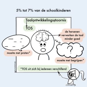 Samen Voor Onderwijs Nederland Belgie Bernadette Sanders van Rosbergen TOS taalontwikkelingsstoornis STOS taal
