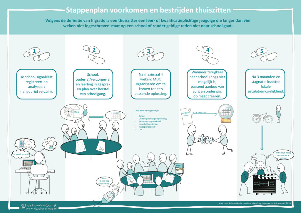 RBL West-Brabant gemeente visualiseeringe praatplaat thuiszitterspact leerplichtambtenaar stappenplaan voorkomen tekenen
