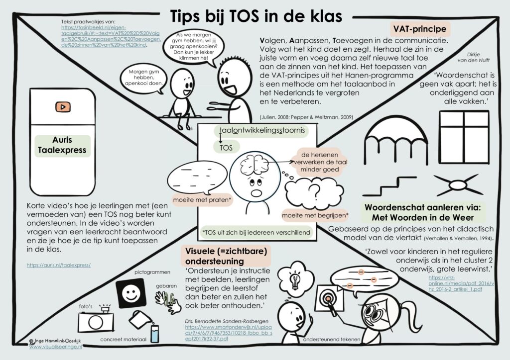 Tips bij TOS in de klas Inge visualiseeringe praatplaat visualiseren gratis pdf