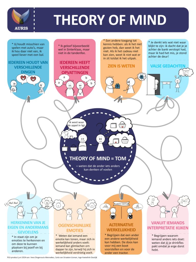 theory of mind visualiseeringe Koninklijke auris groep praatplaat visualisatie plg