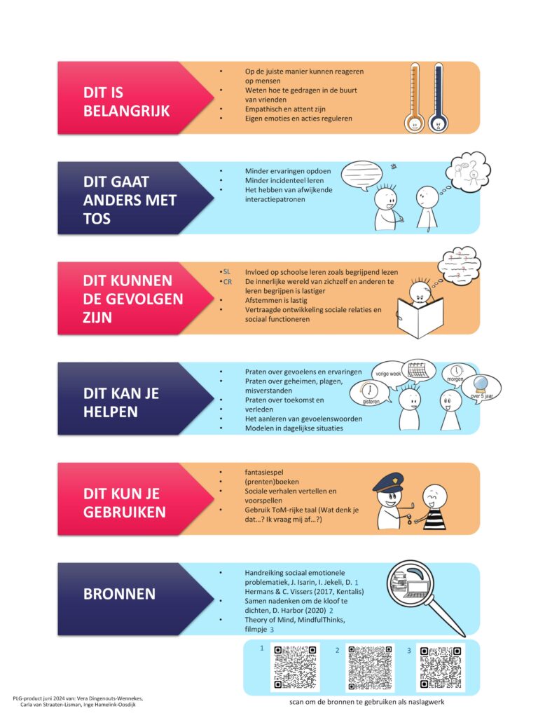 theory of mind visualiseeringe Koninklijke auris groep praatplaat visualisatie plg