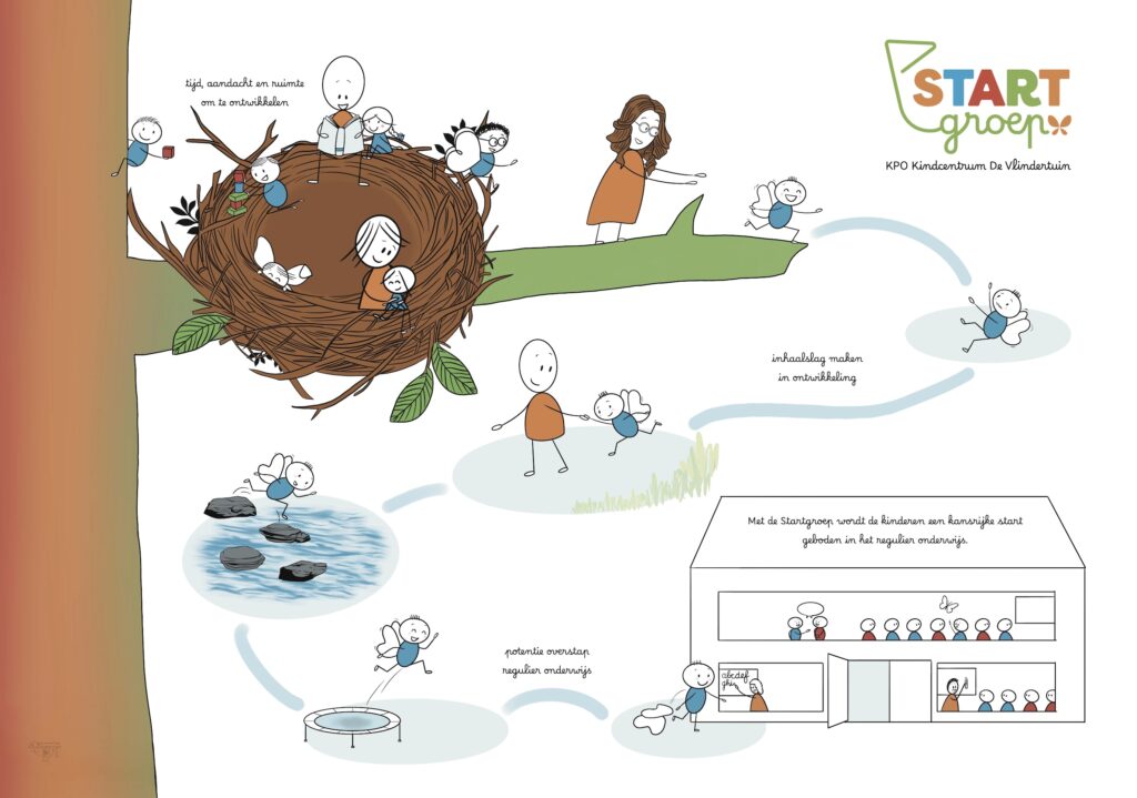 Startgroep peuters kleuters regulier onderwijs speciaal onderwijs KPO Roosendaal Kindcentrum De Vlindertuin Ingeborg Wesdorp Kamal visualiseeringe poster