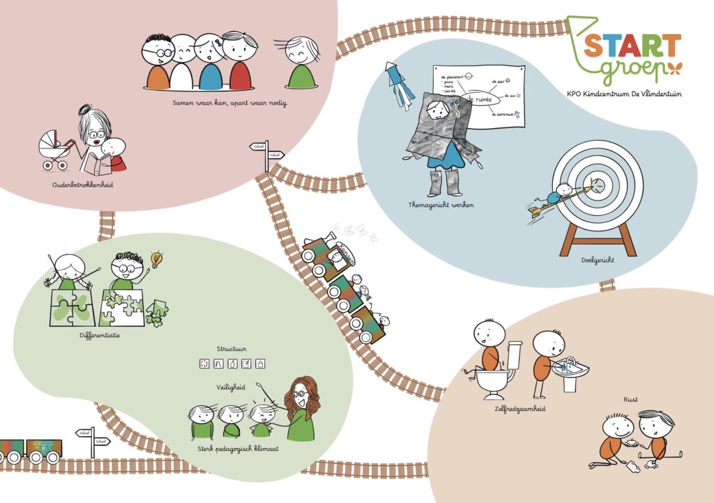Startgroep peuters kleuters regulier onderwijs speciaal onderwijs KPO Roosendaal Kindcentrum De Vlindertuin Ingeborg Wesdorp Kamal visualiseeringe poster
